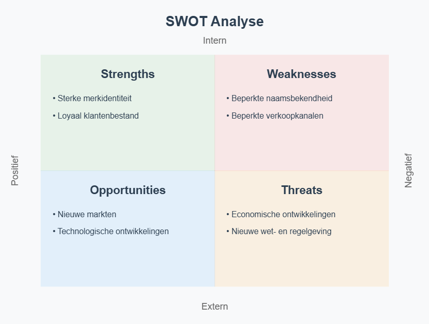 SWOT Analyse